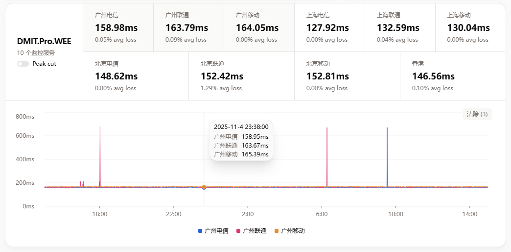 迎战双十一，DMIT 美西三网优化VPS 终于补货了！！